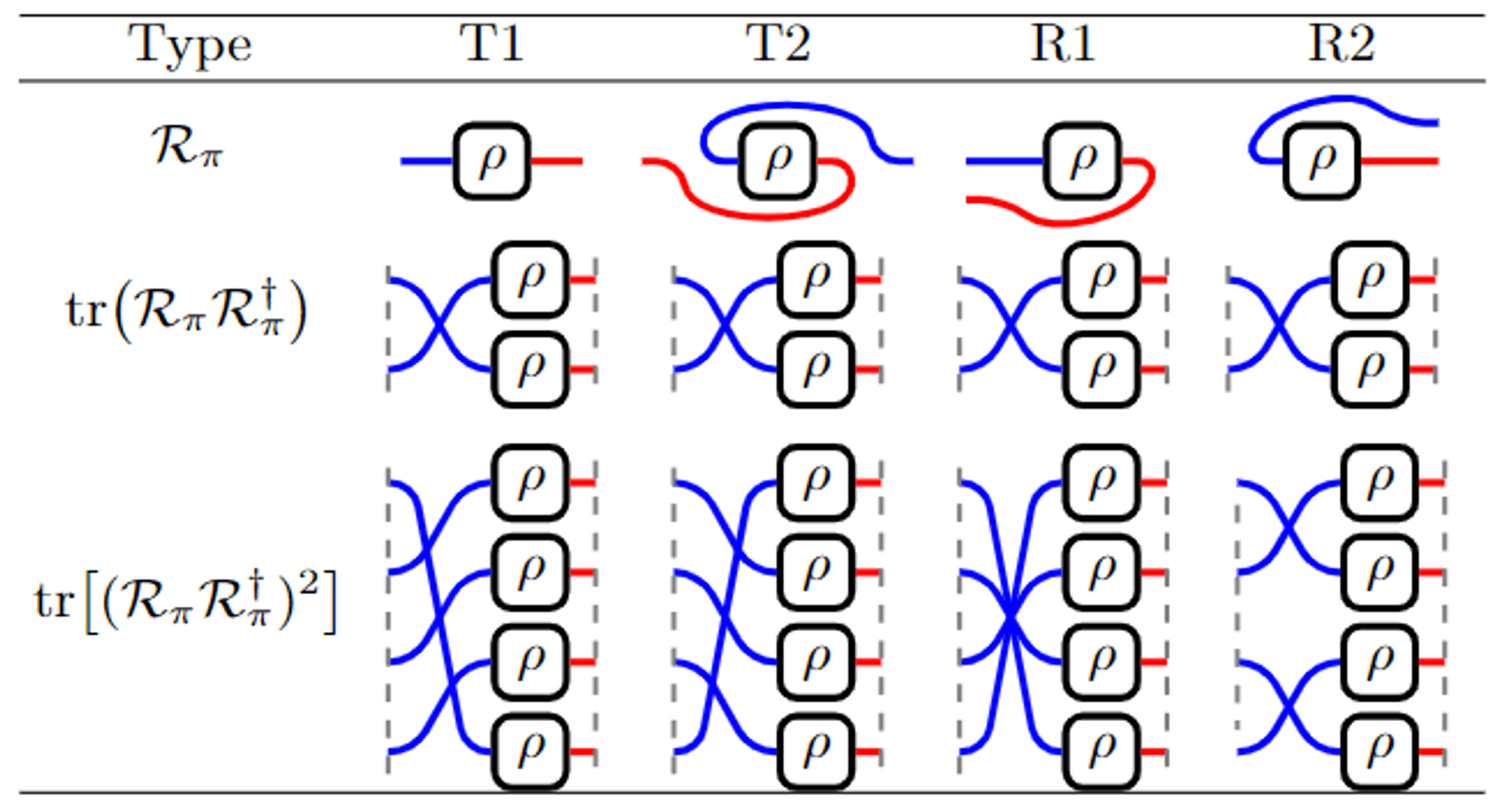 图一：利用张量网络表示，我们表示出了四种不同的子系统以及他们的二阶，四阶矩的缩并规则。图中向左的未闭合线代表行指标，向右的未闭合线代表列指标，虚线代表周期性边界条件。我们发现，对于所有类型的子系统来说，其二阶矩等价于对SWAP的测量。SWAP是一种可观测量，也是一个幺正操作，被图形化表示为两根线的交换。从第三行可以看出，R类型子系统的四阶矩同样等价于多个SWAP算符的联合测量，而T类型子系统的四阶矩则等价于一个四阶顺序轮换或逆序轮换算符的测量。轮换算符被图形化表示为顺序或逆序交换四条未闭合线，它并不是一个可观测量，而是幺正算符。