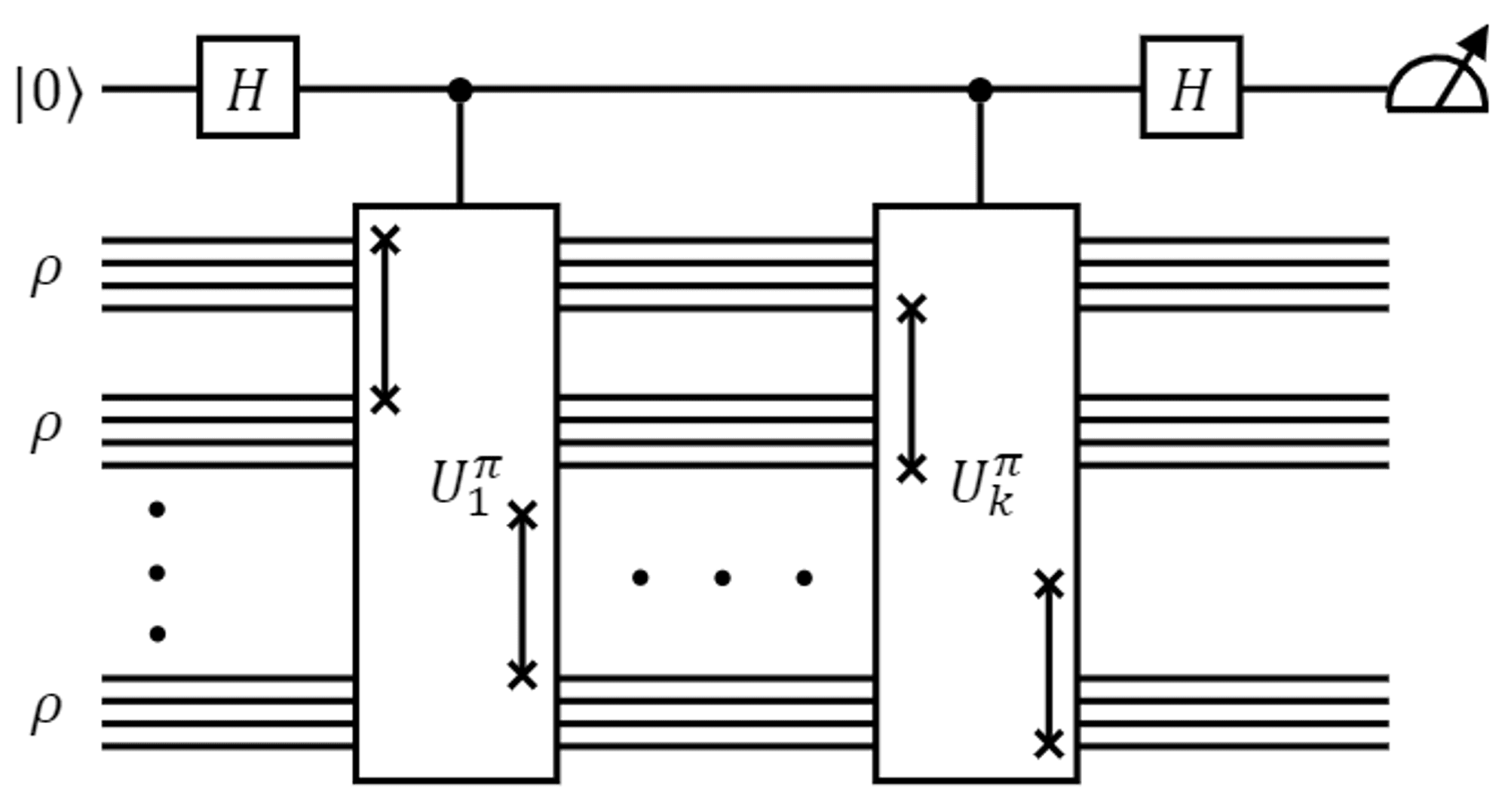 图三：测量高阶矩所用量子线路，H代表Hadamard门，被连接的叉号代表SWAP操作。